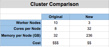 Table showing differences between original cluster and new cluster