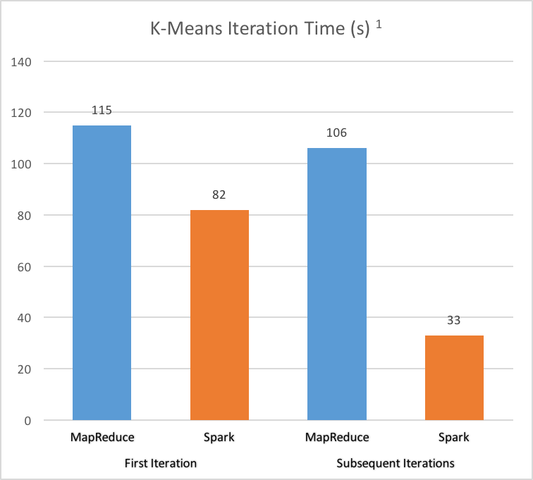 Graph showing the quick performance of Spark compared to MapReduce while running k-means