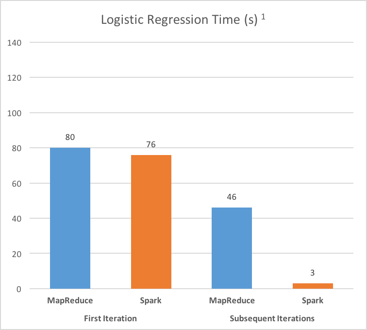 Graph showing the quick performance of Spark compared to MapReduce while running k-means